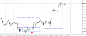 Sterling on new multi-year highs,breaking point of equlibrium, technical update strong bullish momentum